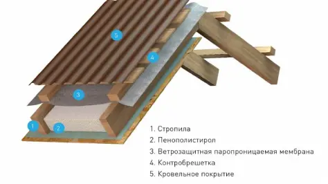 Конструкция крыши